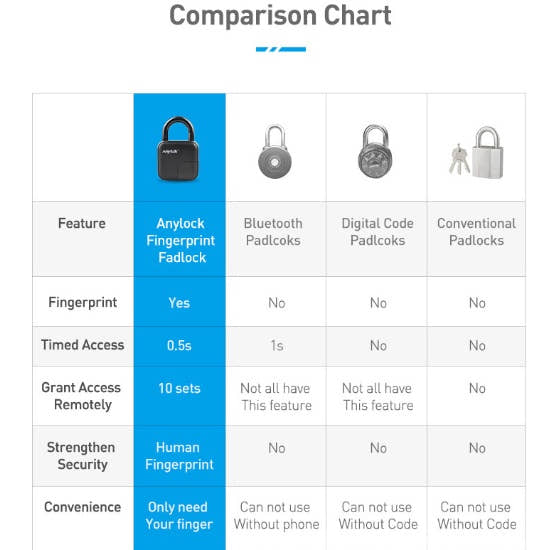 Smart Lock L3 Waterproof Fingerprint Padlock – Keyless Biometric Security